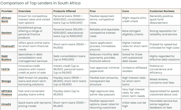 Loan Providers in South Africa